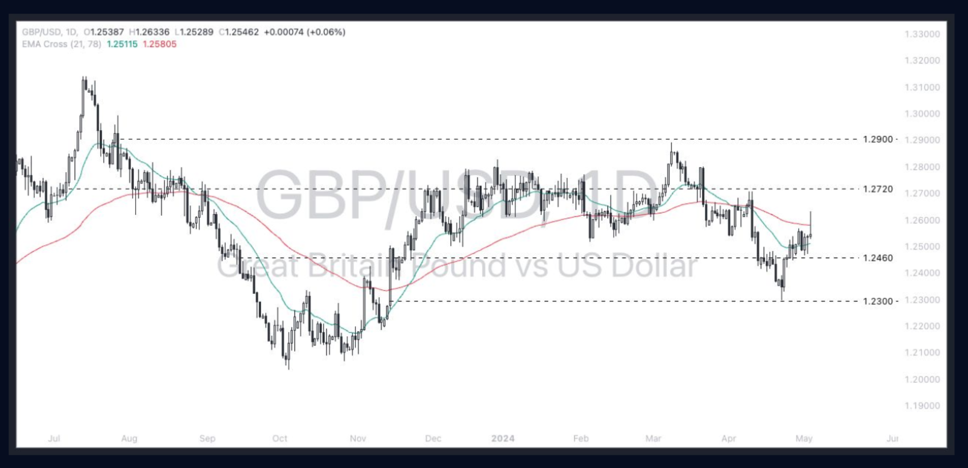 Pound - Dollar (GBPUSD) 